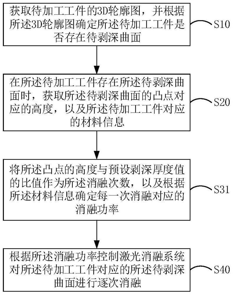 Control method and device of laser ablation system and computer readable storage medium