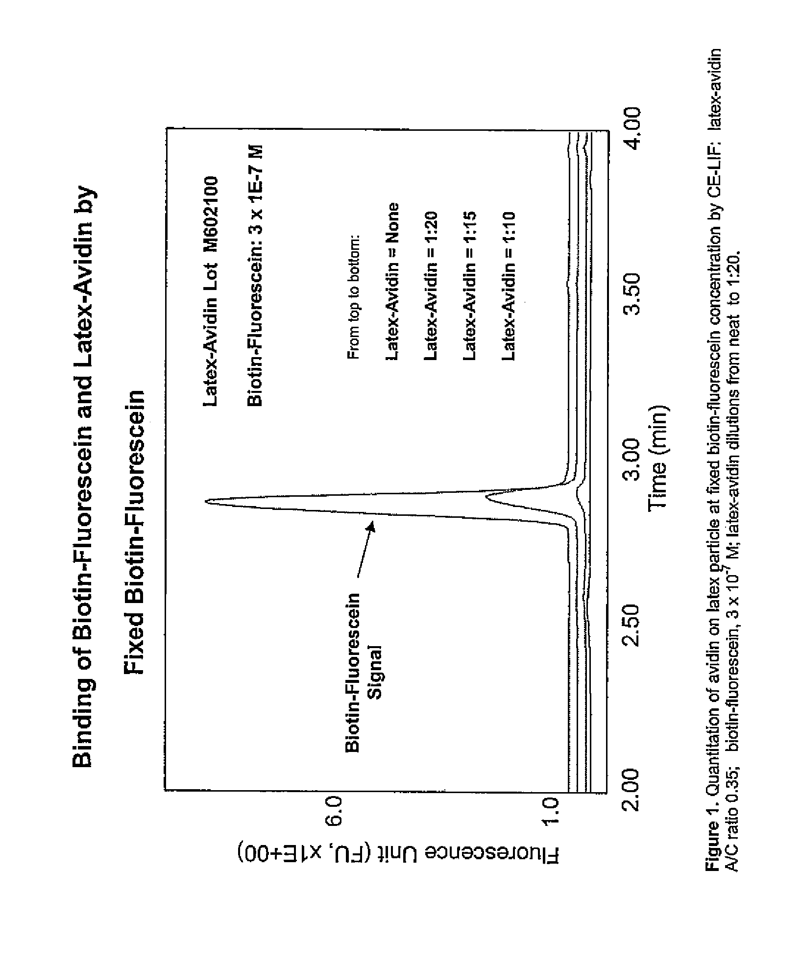 Particle based homogeneous assays using capillary electrophoresis with laser-induced fluorescence detection