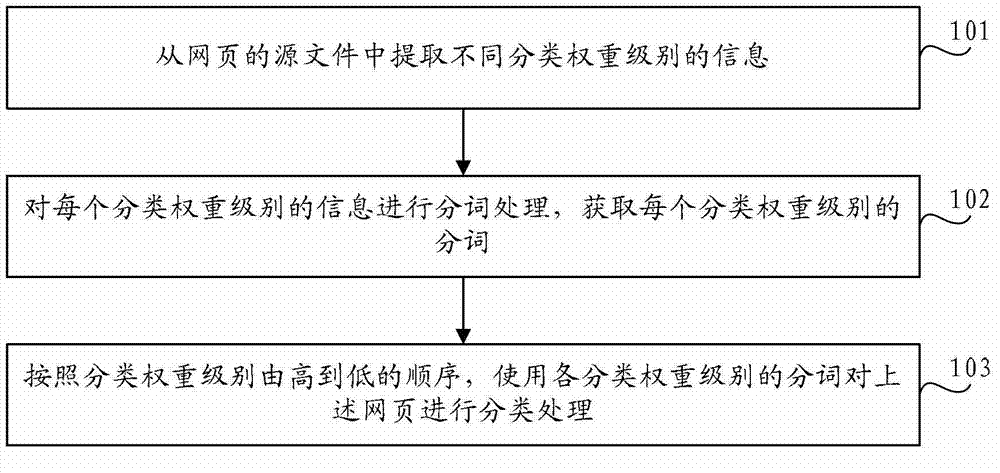 Web page classification method, web page classification device and network equipment