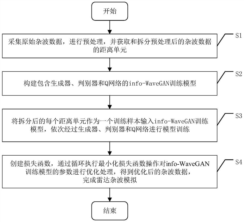 Radar clutter simulation method and electronic equipment