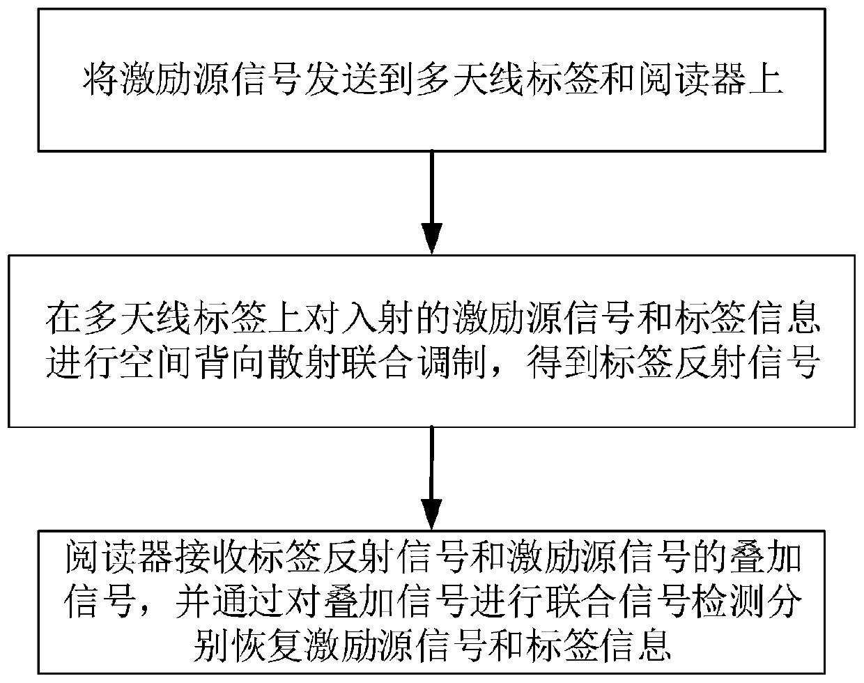 Communication method and system of multi-antenna backscatter tag