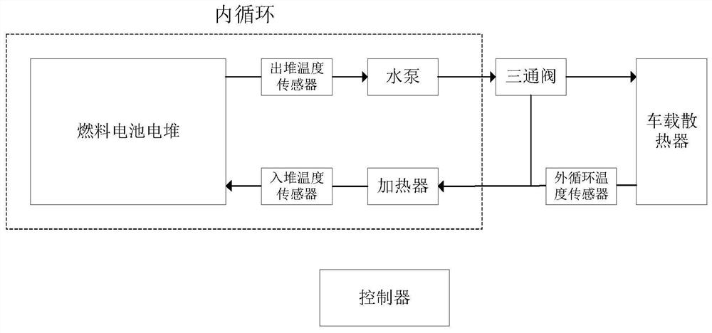 A fuel cell thermal management system control device, method and system