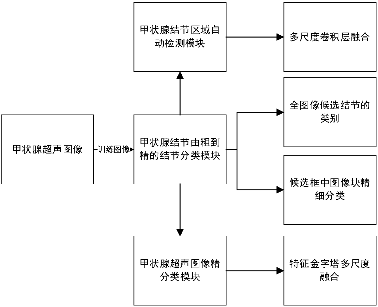 Thyroid ultrasound image nodule automatic diagnosis system based on multi-scale convolutional neural network