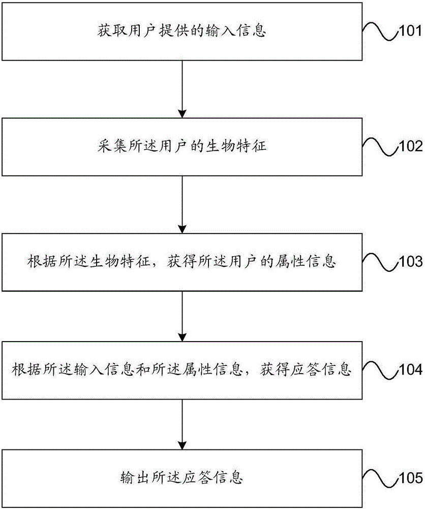 Interactive method and device for intelligent robot