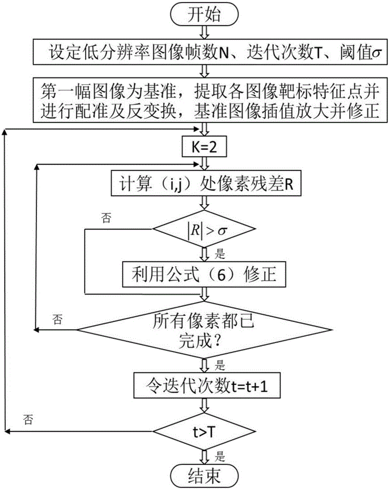 Initial estimation improvement-based image super-resolution reconstruction method