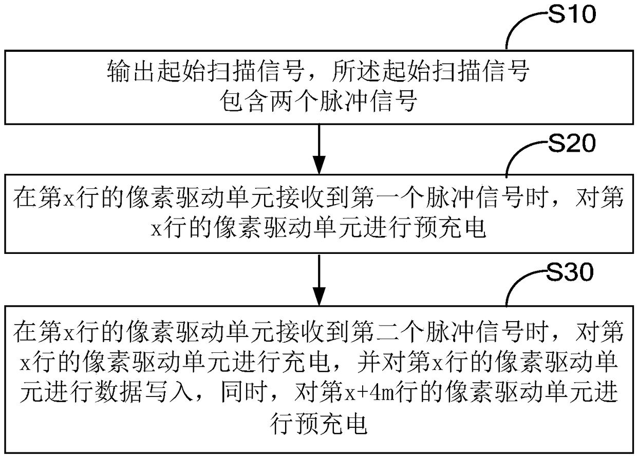 Method and device for driving of display panel