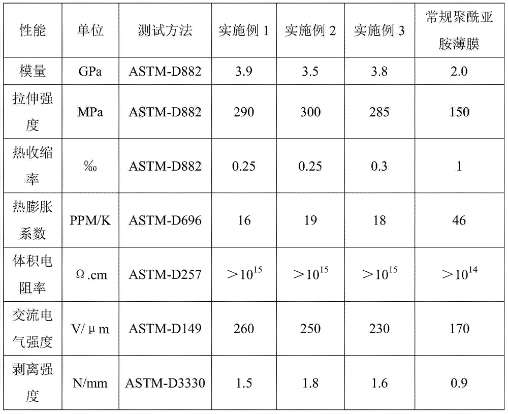 Preparation method of polyimide film