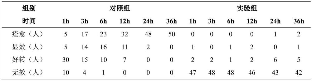 Gel composition for rapid acne removal as well as preparation method and application of gel composition