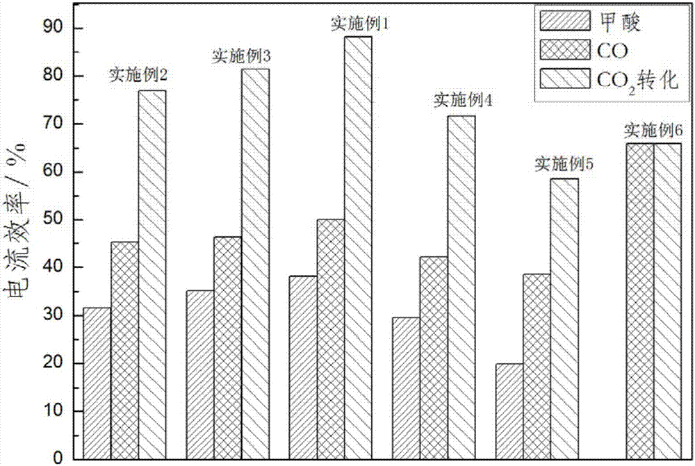 Catalyst for electrochemical reduction of carbon dioxide and preparation method of catalyst