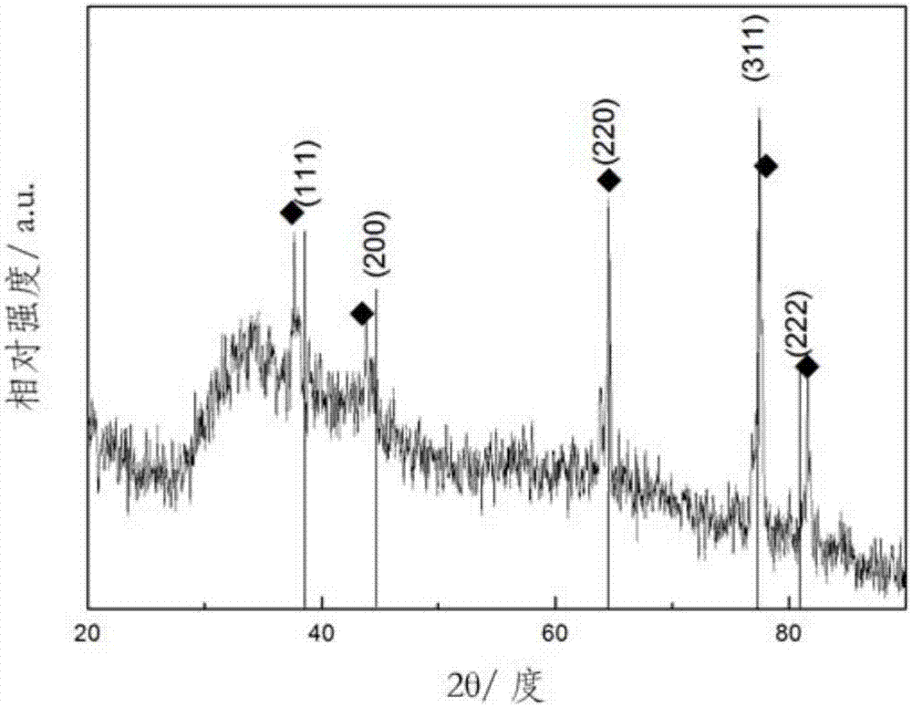 Catalyst for electrochemical reduction of carbon dioxide and preparation method of catalyst