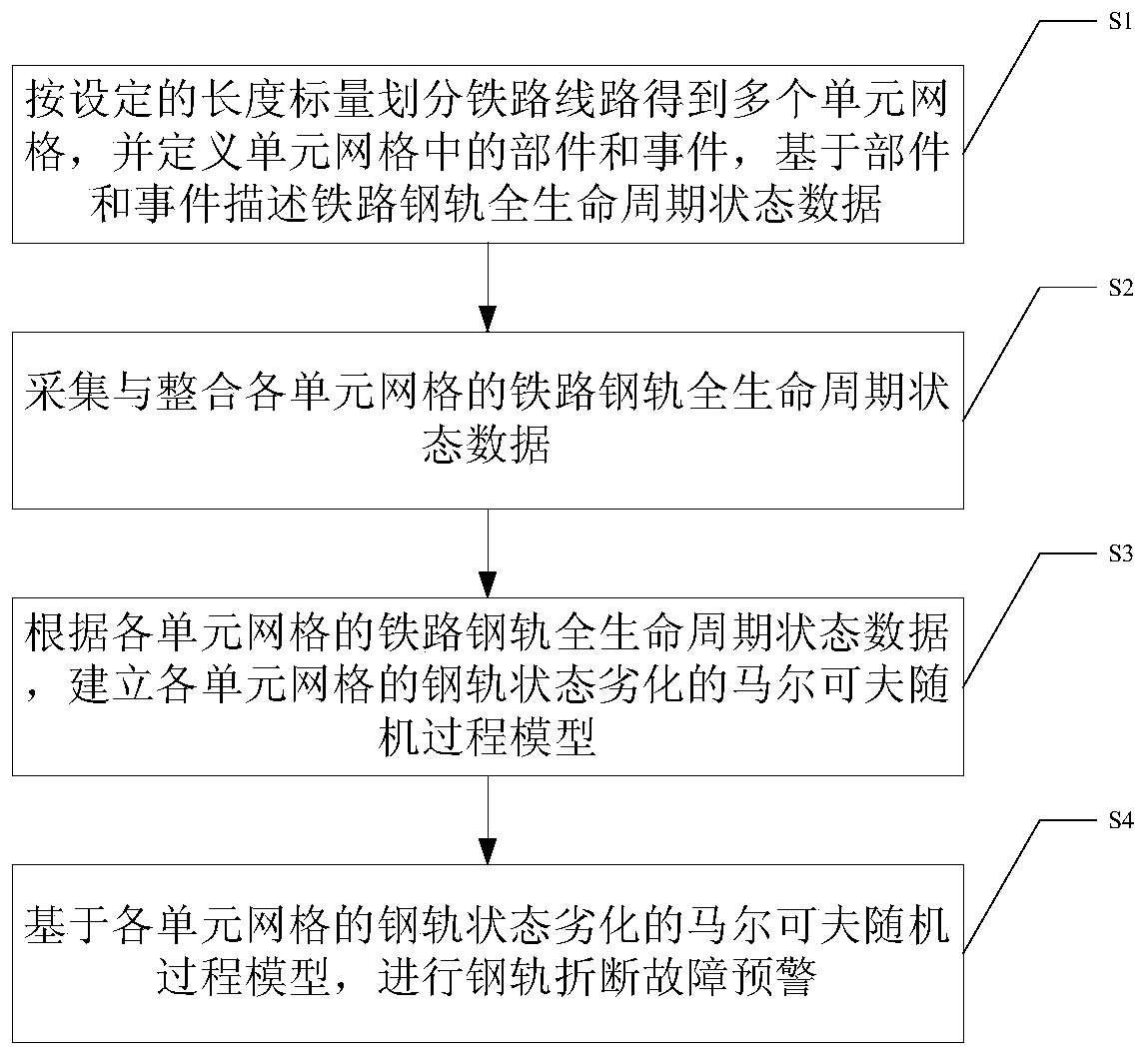 Steel railroad rail breakage fault analyzing and warning method and steel railroad rail breakage fault analyzing and warning system