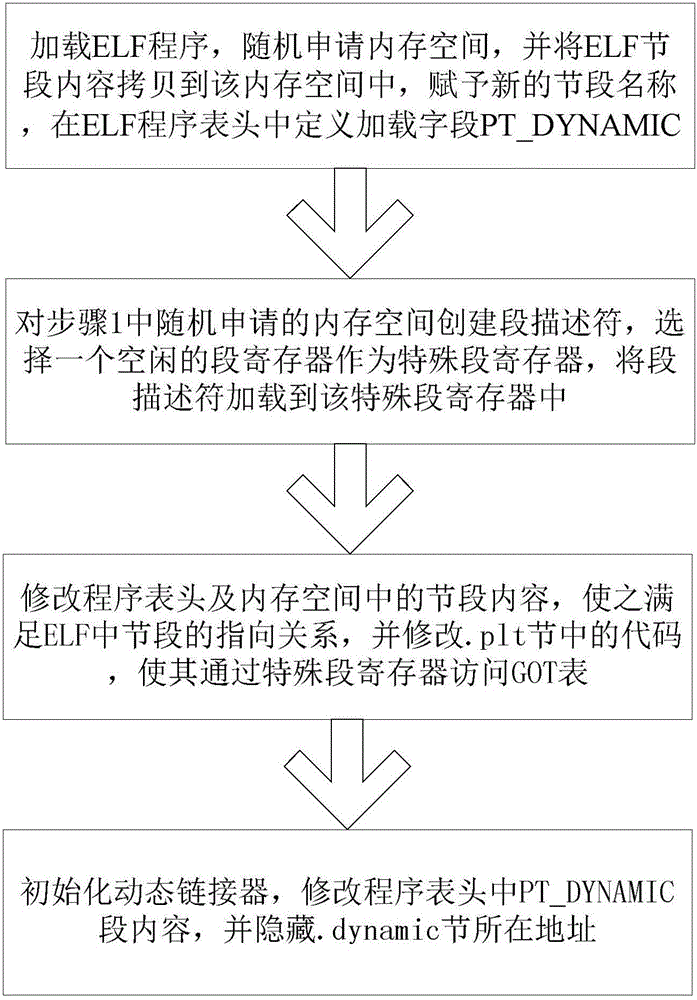 Global offset table protection method based on address randomness and segment isolation