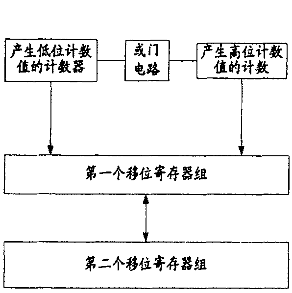 A fast code disturbance generator and realizing method thereof