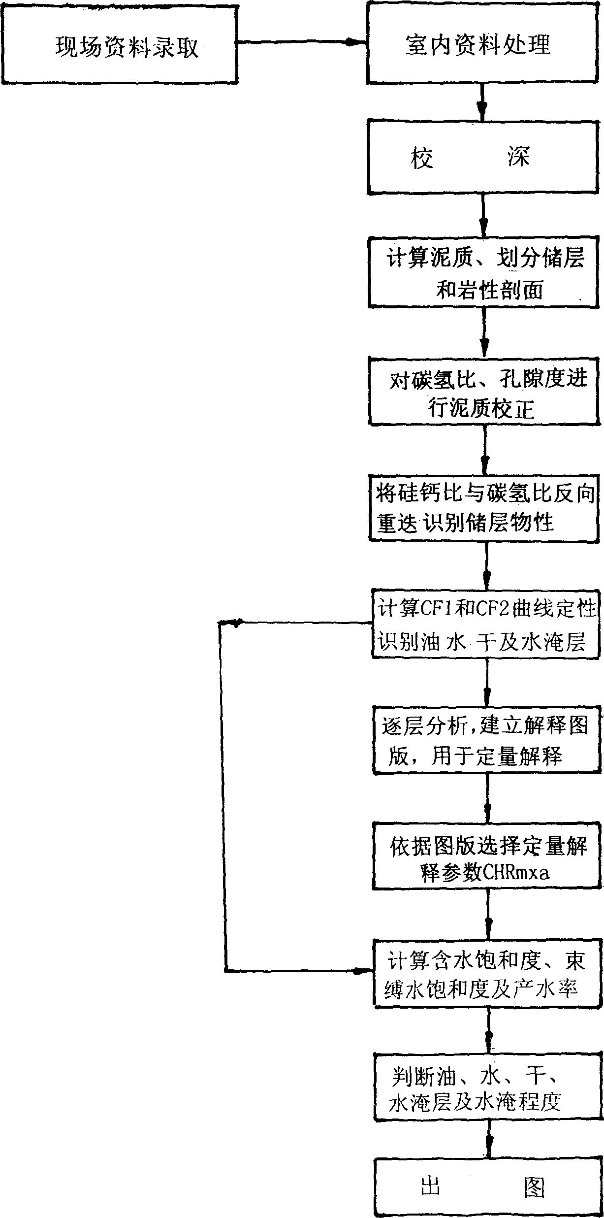 Method for logging well by saturability of C/H ratio to stratum fluid