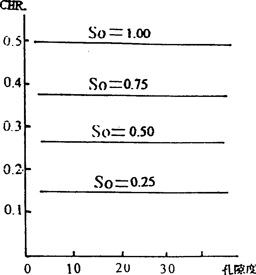 Method for logging well by saturability of C/H ratio to stratum fluid