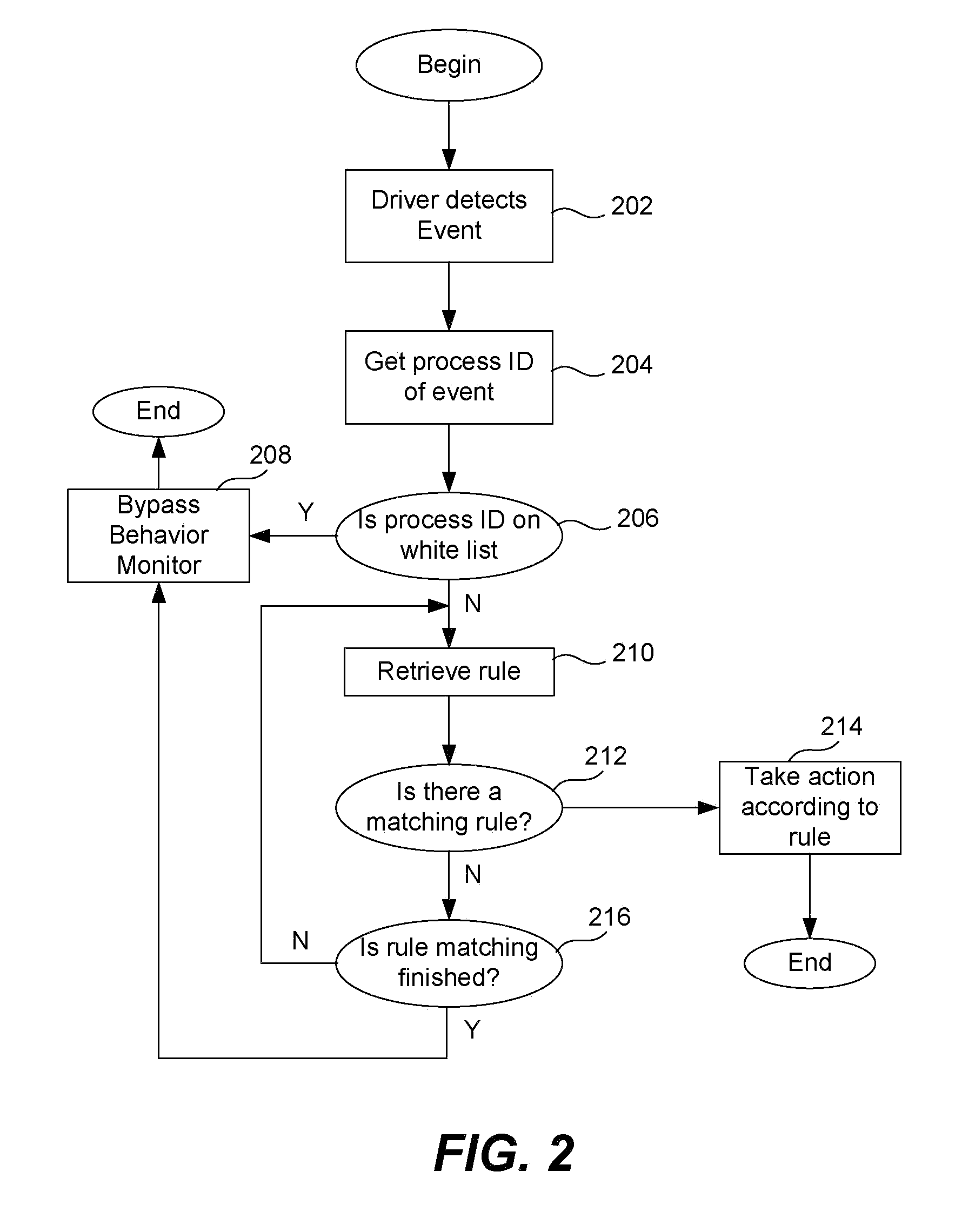 White list creation in behavior monitoring system