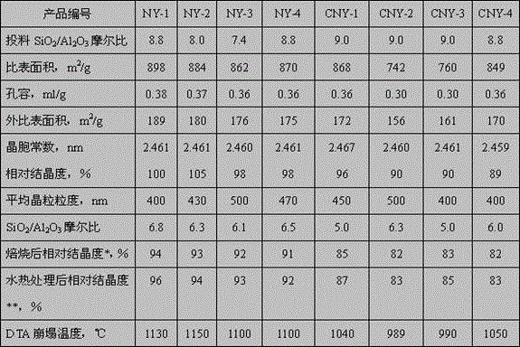 A kind of preparation method of small grain nay type molecular sieve