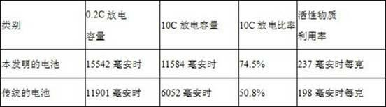 Iron-nickel storage battery adopting steel-strip iron electrode as cathode and preparation method of iron-nickel storage battery