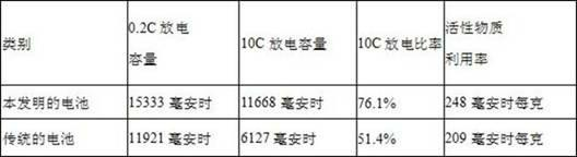 Iron-nickel storage battery adopting steel-strip iron electrode as cathode and preparation method of iron-nickel storage battery