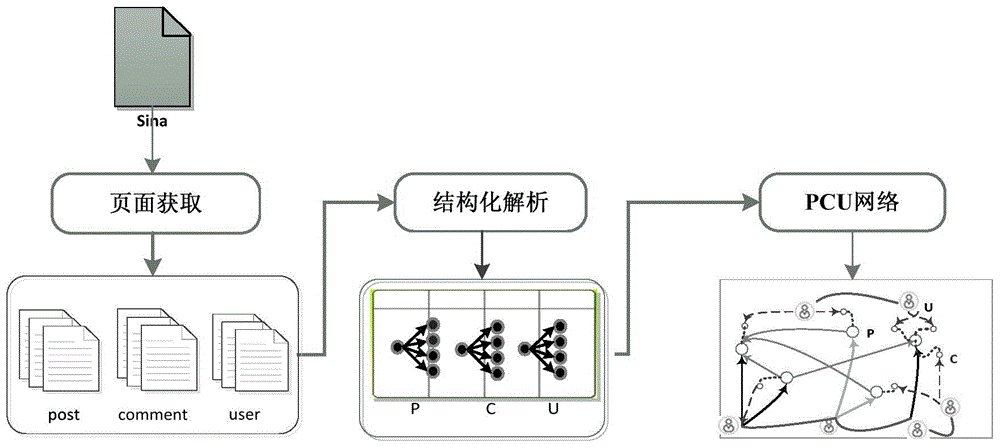 Method for acquiring PCU association data in specific topic microblogs