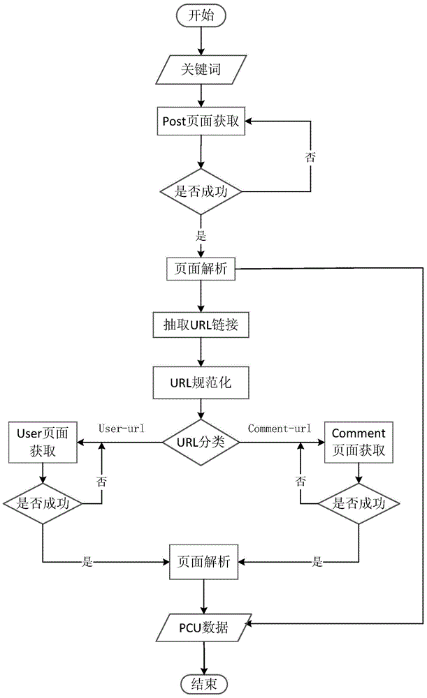 Method for acquiring PCU association data in specific topic microblogs