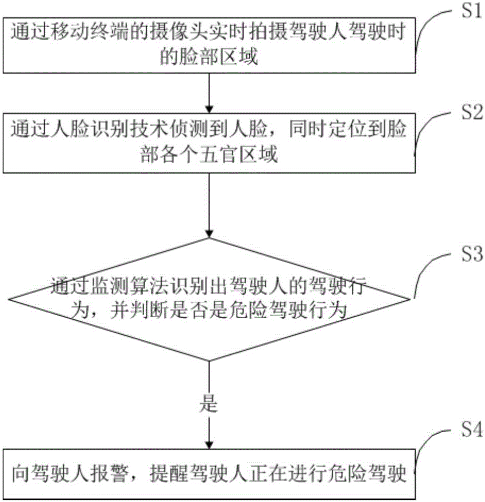 Method and apparatus for standardizing driving behaviors of drivers