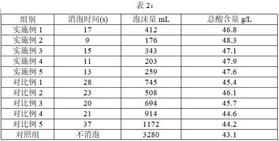 A kind of treatment method of foam in microbial fermentation process