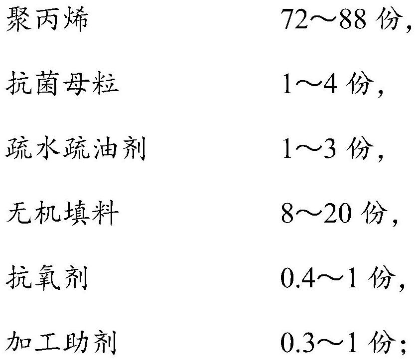 Antibacterial oil-stain-resistant polypropylene material and preparation method thereof