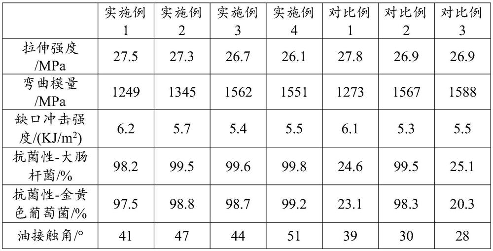 Antibacterial oil-stain-resistant polypropylene material and preparation method thereof