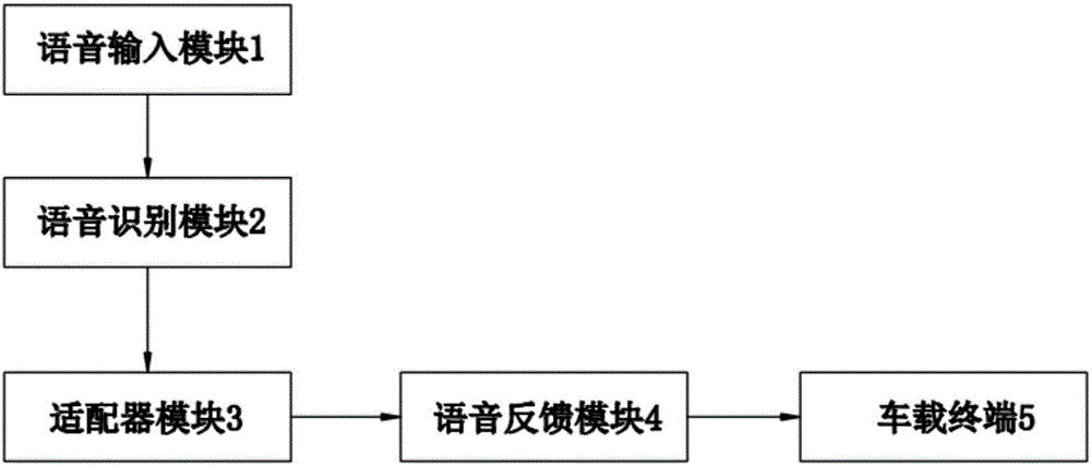 Vehicle mounted terminal oriented man-machine interaction system based on speech recognition