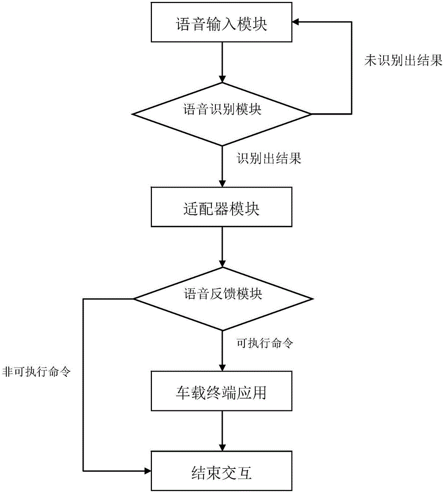 Vehicle mounted terminal oriented man-machine interaction system based on speech recognition