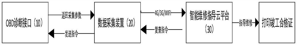 OBD-based intelligent motor vehicle maintenance guidance system