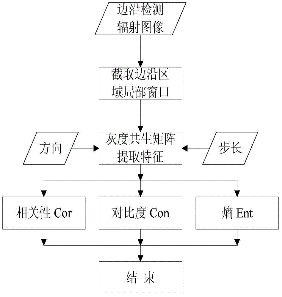 Auxiliary discrimination method for green channel products based on support vector machine