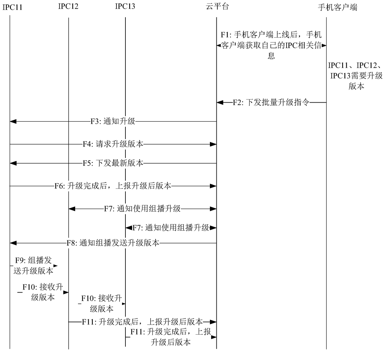 Method and system for batch upgrading of network cameras