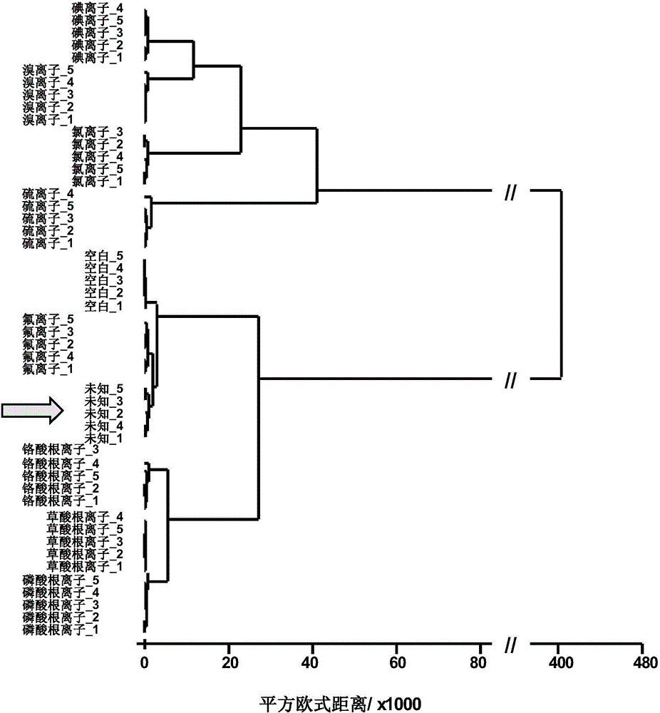 Indicator-array-based anion detection method