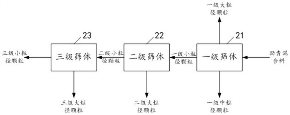 Asphalt mixture screening device