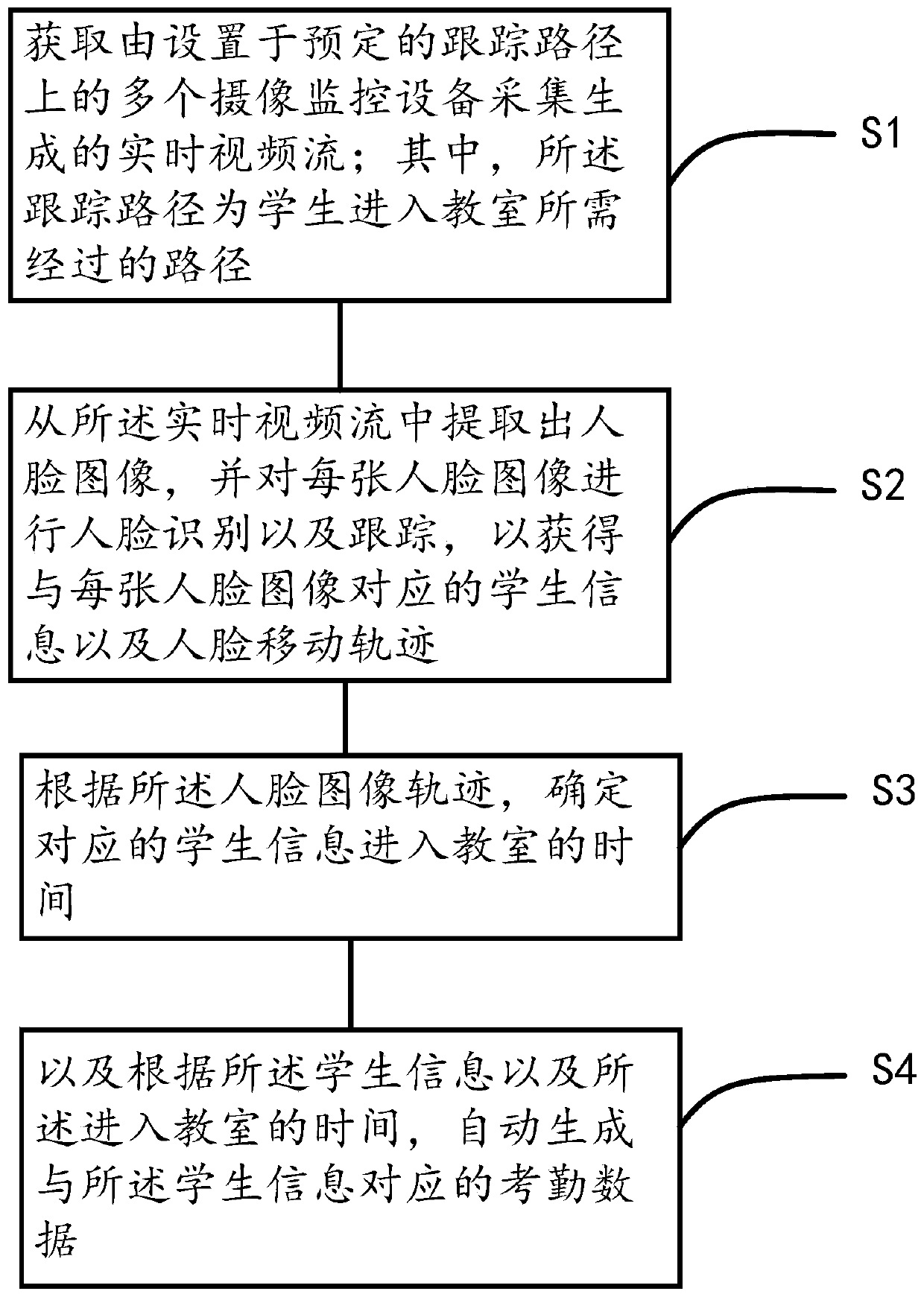 Campus attendance checking method and device based on image tracking, identification terminal and system