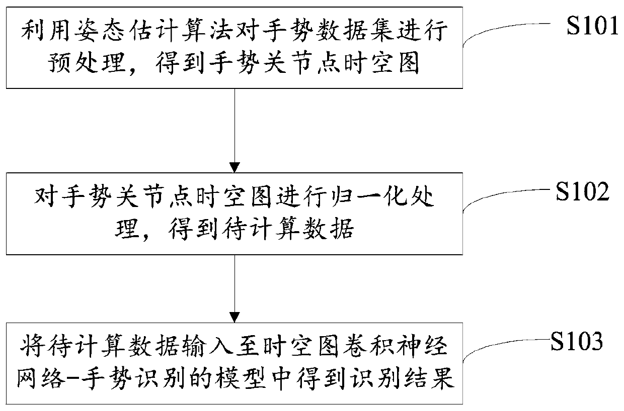 Gesture recognition method and device based on graph convolutional neural network