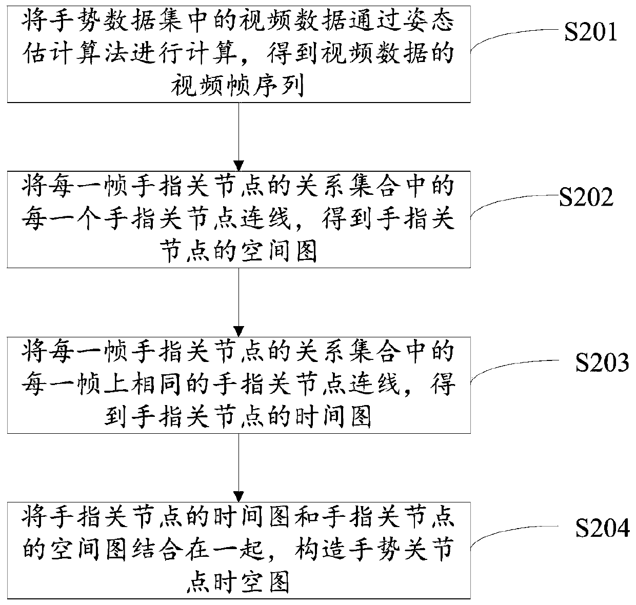 Gesture recognition method and device based on graph convolutional neural network