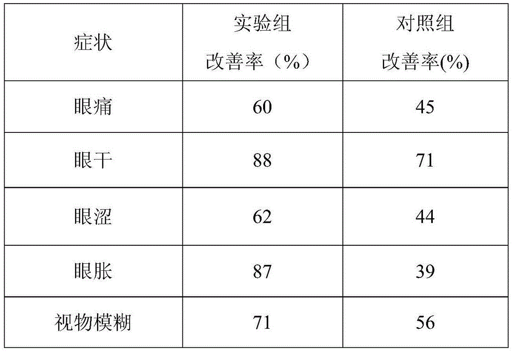 Health-care food having function of relieving visual fatigue