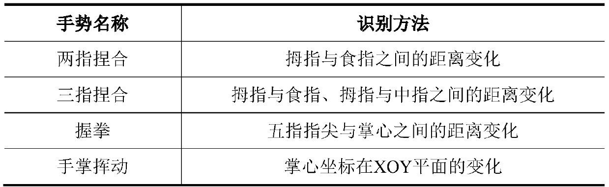 A gesture recognition control method for controlling analog quantities