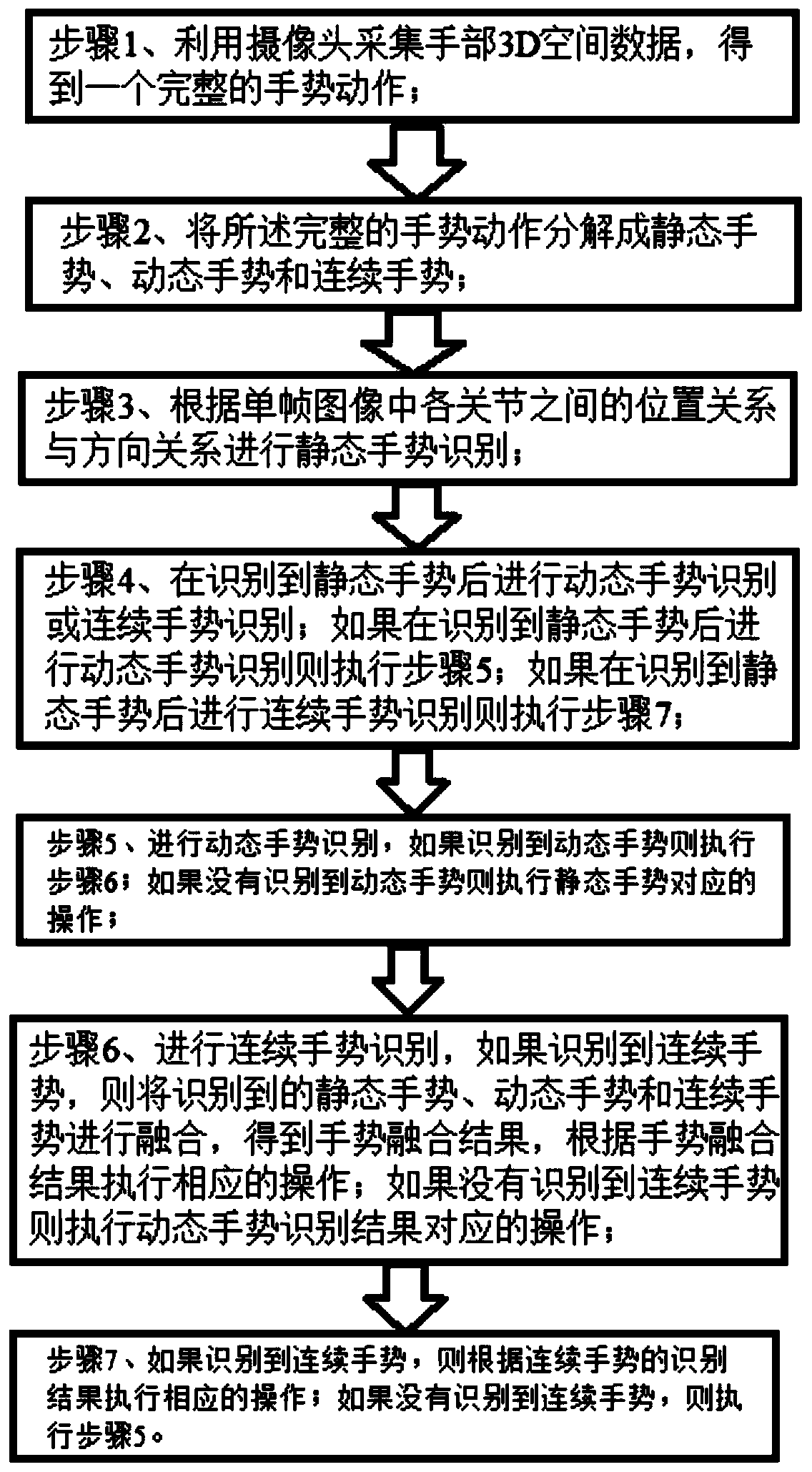 A gesture recognition control method for controlling analog quantities