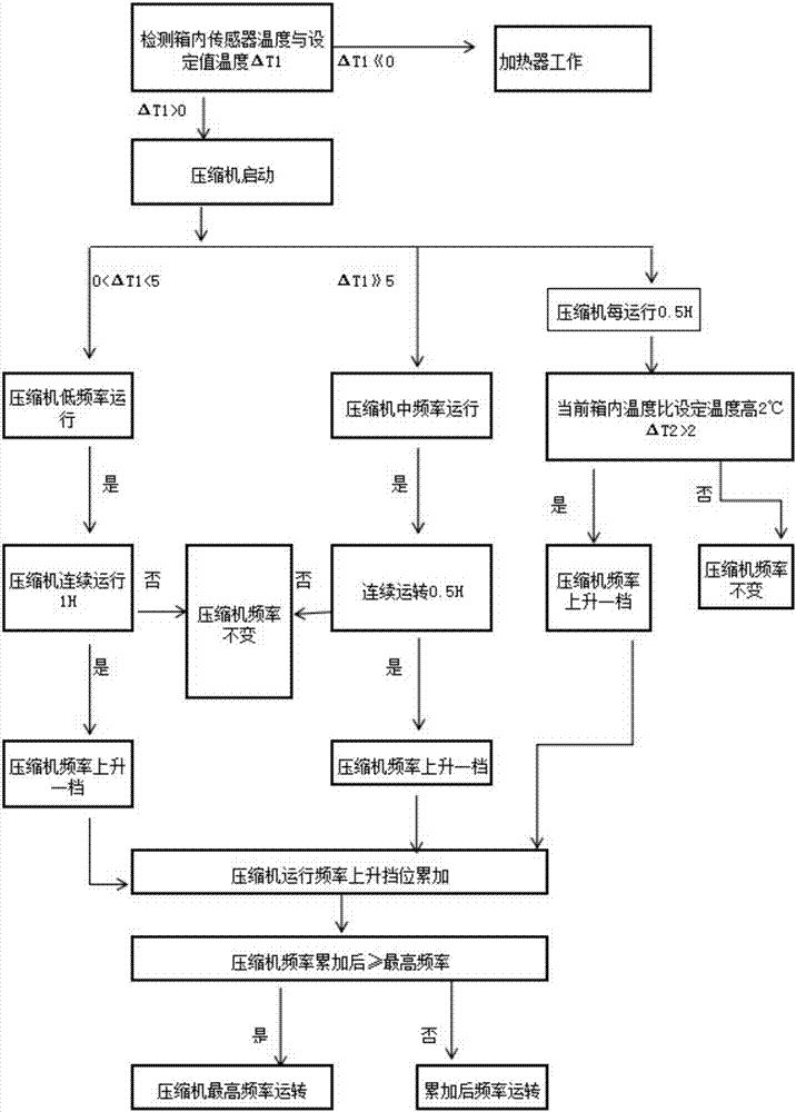 Refrigeration constant temperature control method and incubator