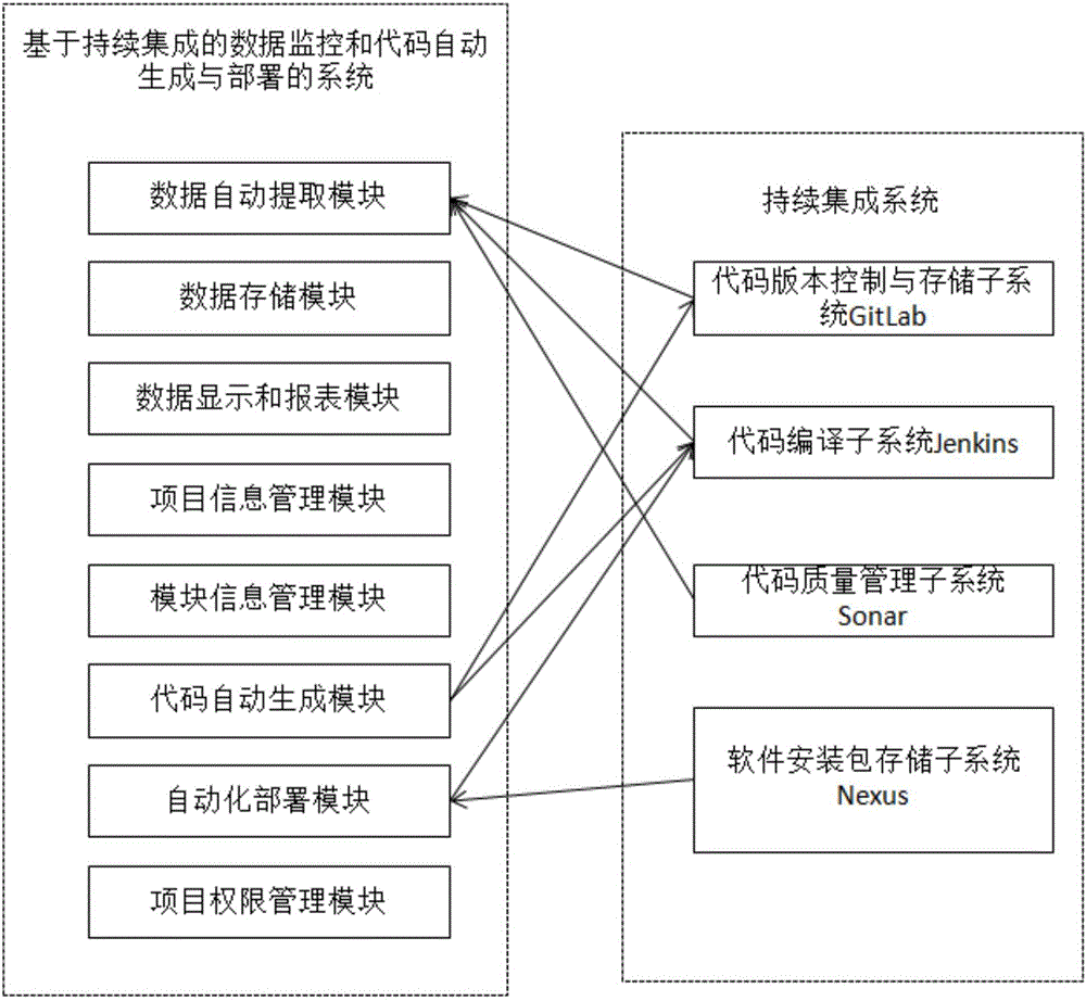 Data monitoring and code automatic generation and deployment system and method