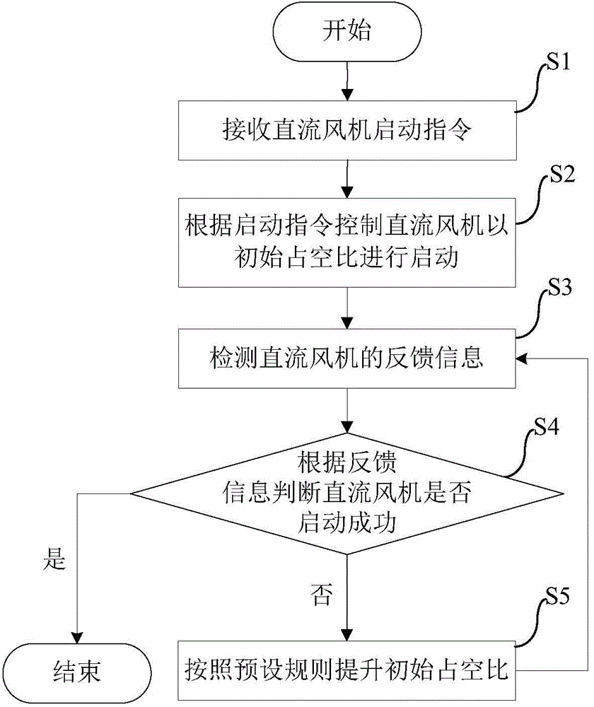 Method and device for start control of DC fan in air conditioner indoor unit