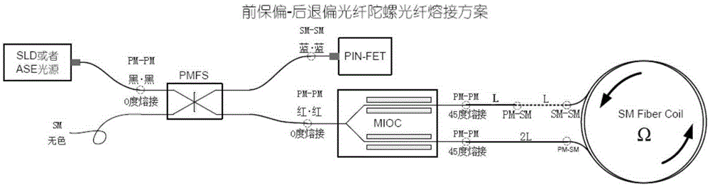 Optical device matching scheme for fiber-optic gyroscopes