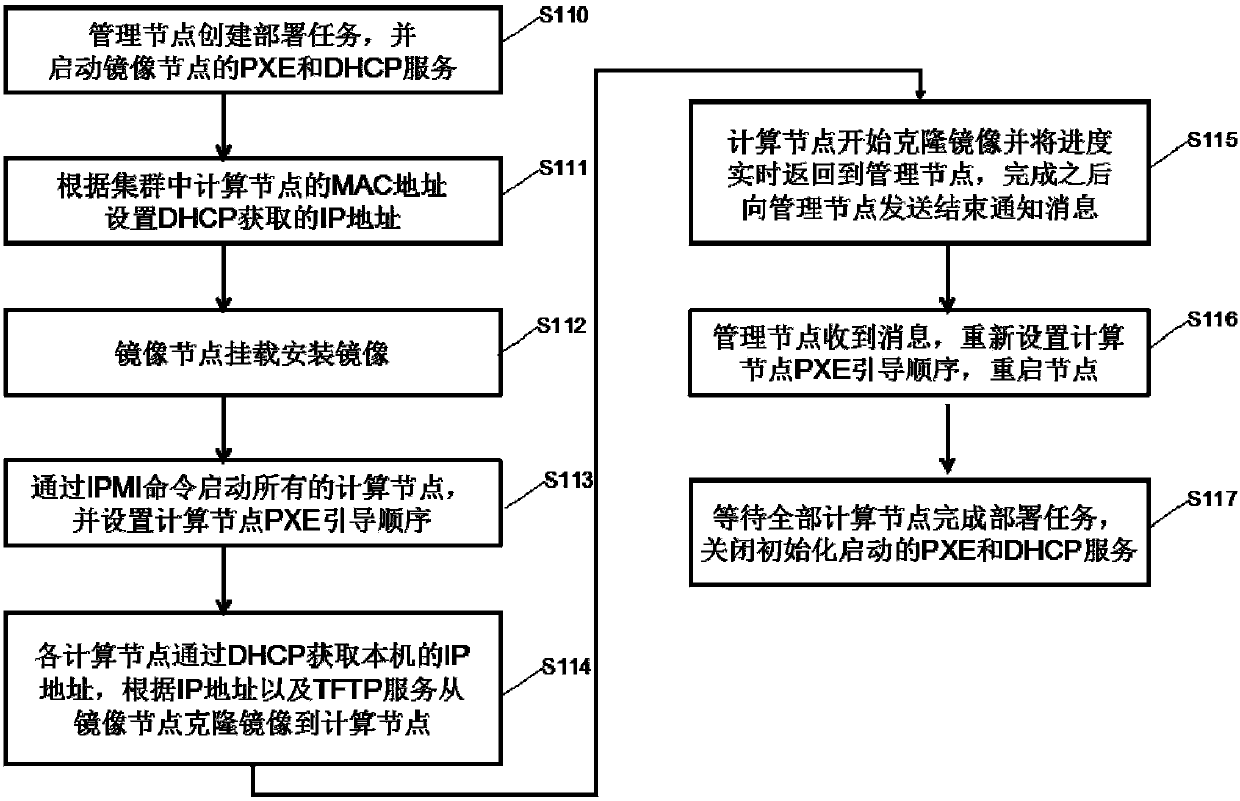 Automatic server cluster deploying method and device