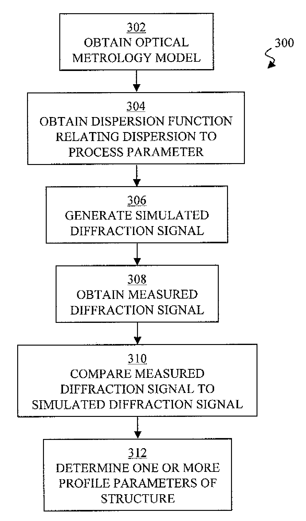 Automated process control of a fabrication tool using a dispersion function relating process parameter to dispersion