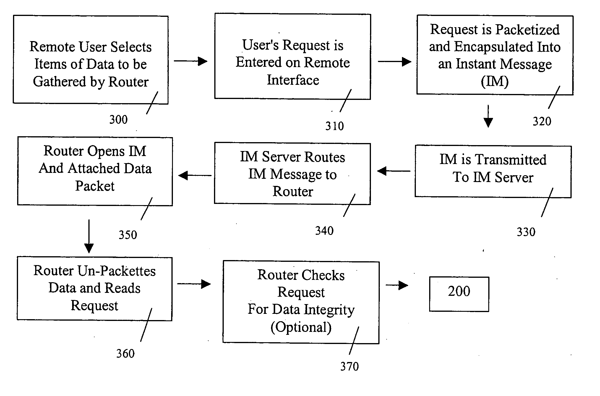 Transport of encapsulated serial data via instant messaging communication