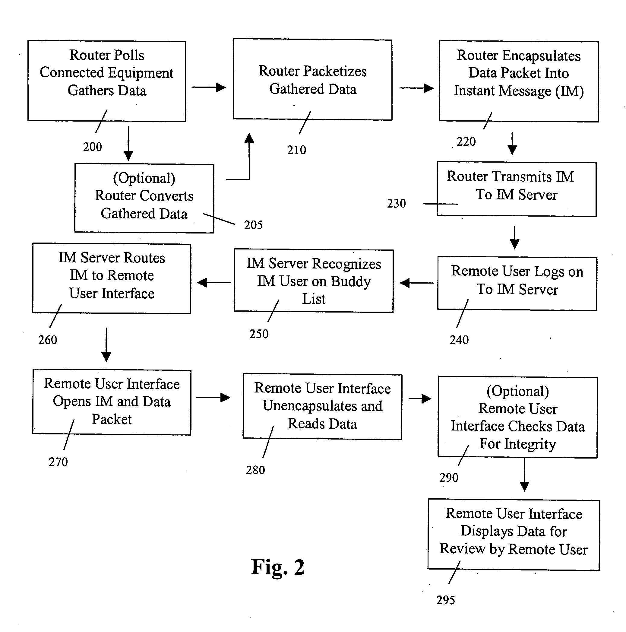 Transport of encapsulated serial data via instant messaging communication